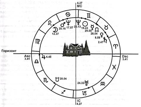 Транзиты по 6 дому. 6 Дом в астрологии. Астрология дом рисунки. Схема асцендента на горизонте. Шестой дом в астрологии.