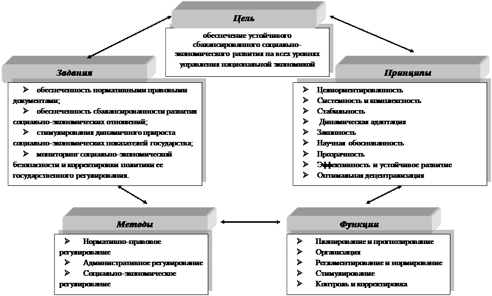 Социально экономические факторы экономической безопасности