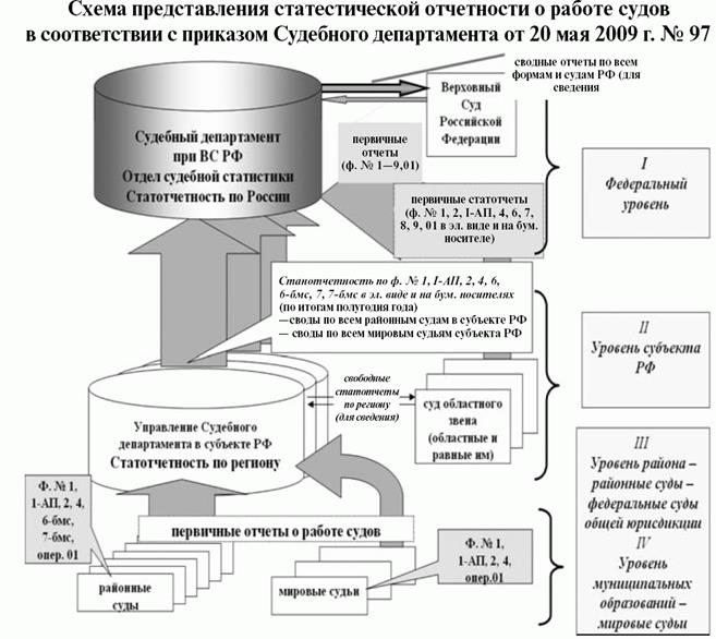 Инструкция по ведению суд статистики