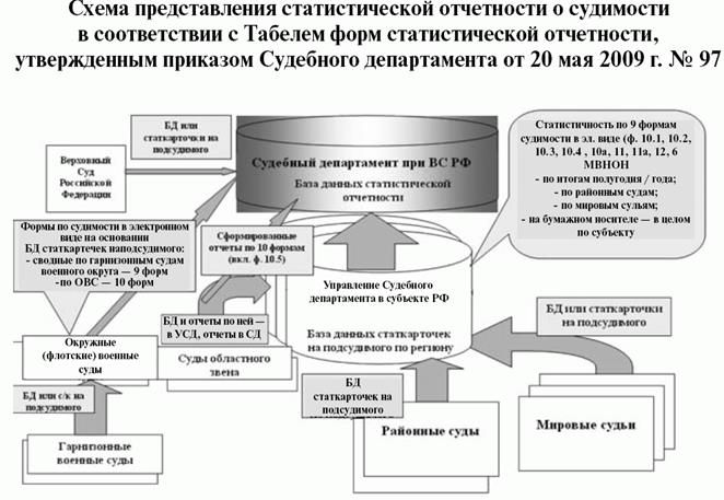 Отчет суда. Система и формы статистической отчетности в судах общей юрисдикции. Структура статистической отчетности судов общей юрисдикции. Схема сбора статистической отчетности о работе судов. Формы статистической отчетности в арбитражных судах.