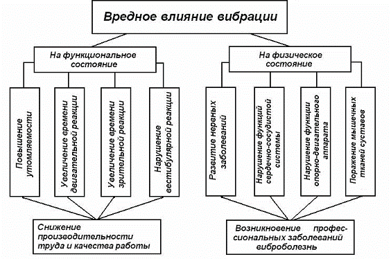 Контрольная работа по теме Шум и вибрация