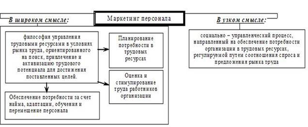 Отдел маркетинга персонал