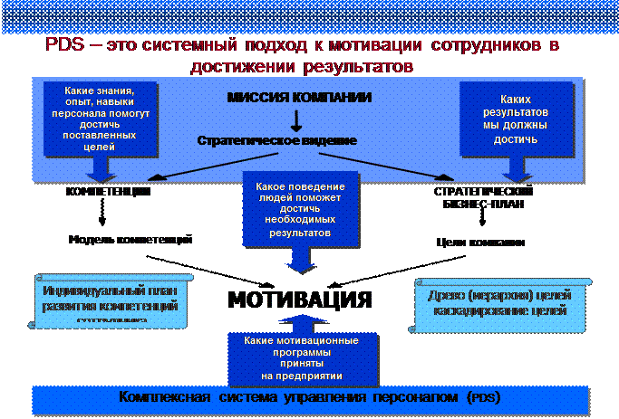 Результаты управления учреждением