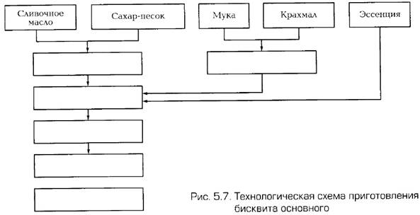 Контрольная работа: Бисквит масляный и бисквит буше