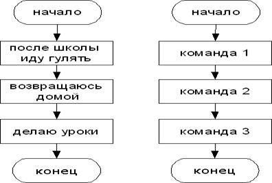 Алгоритм записанный на языке понятном исполнителю называется программой блок схемой ски