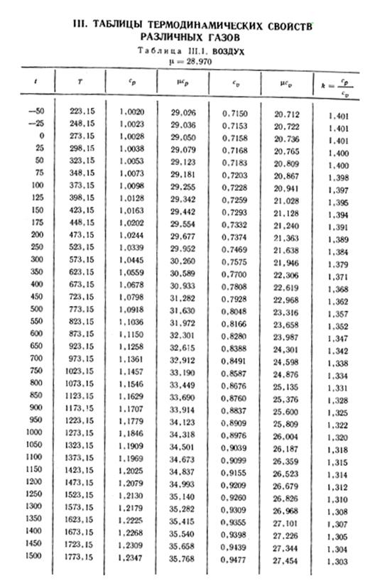 Свойства воздуха от температуры