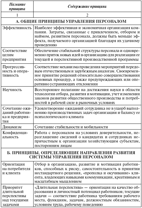 Содержание сотрудник. Базовые принципы управления персоналом. Основные принципы управления персоналом. Основные принципы управления персоналом таблица. Принципы эффективного управления персоналом.