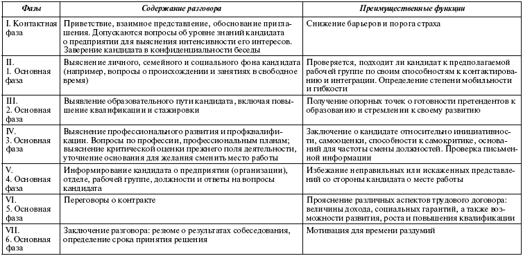 Как составить план интервью