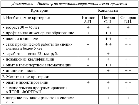 Оценочный лист кандидата образец