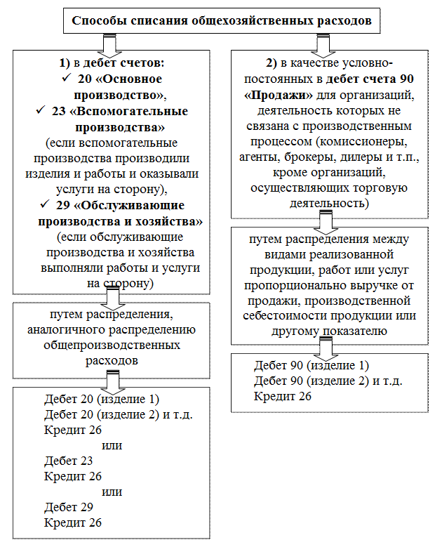 Способы списания затрат в бухгалтерском учете. Варианты списания общехозяйственных расходов. Методы списания затрат в бухгалтерском учете проводки. Методы списания общепроизводственных и общехозяйственных расходов.