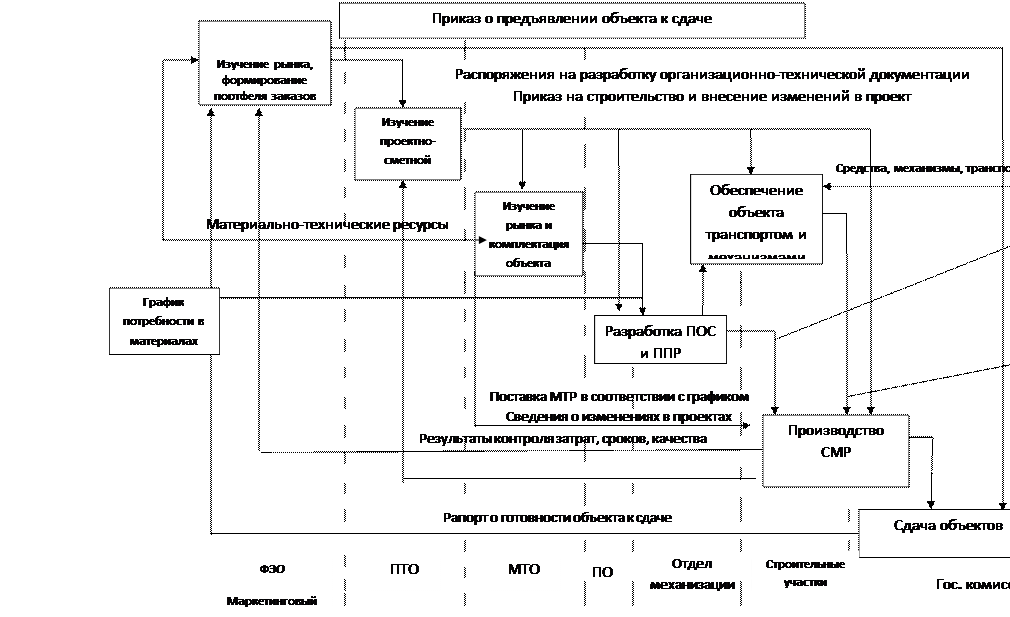 Организационно технические системы управления