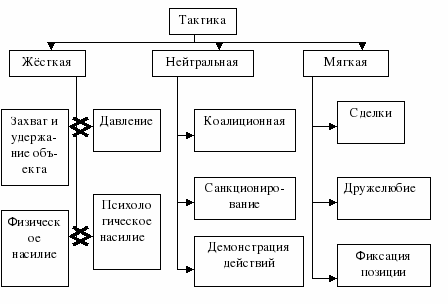 Стратегия и тактика взаимодействия