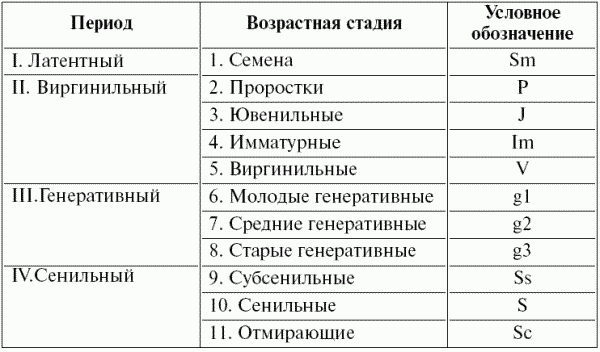 Генеративный период