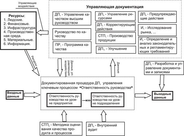 Управление ключевыми словами. Выходной и входной процесс. Входные данные механизм управление процесс выходные данные. Схема процесса с ответственными. Управляющие воздействия в СМК.