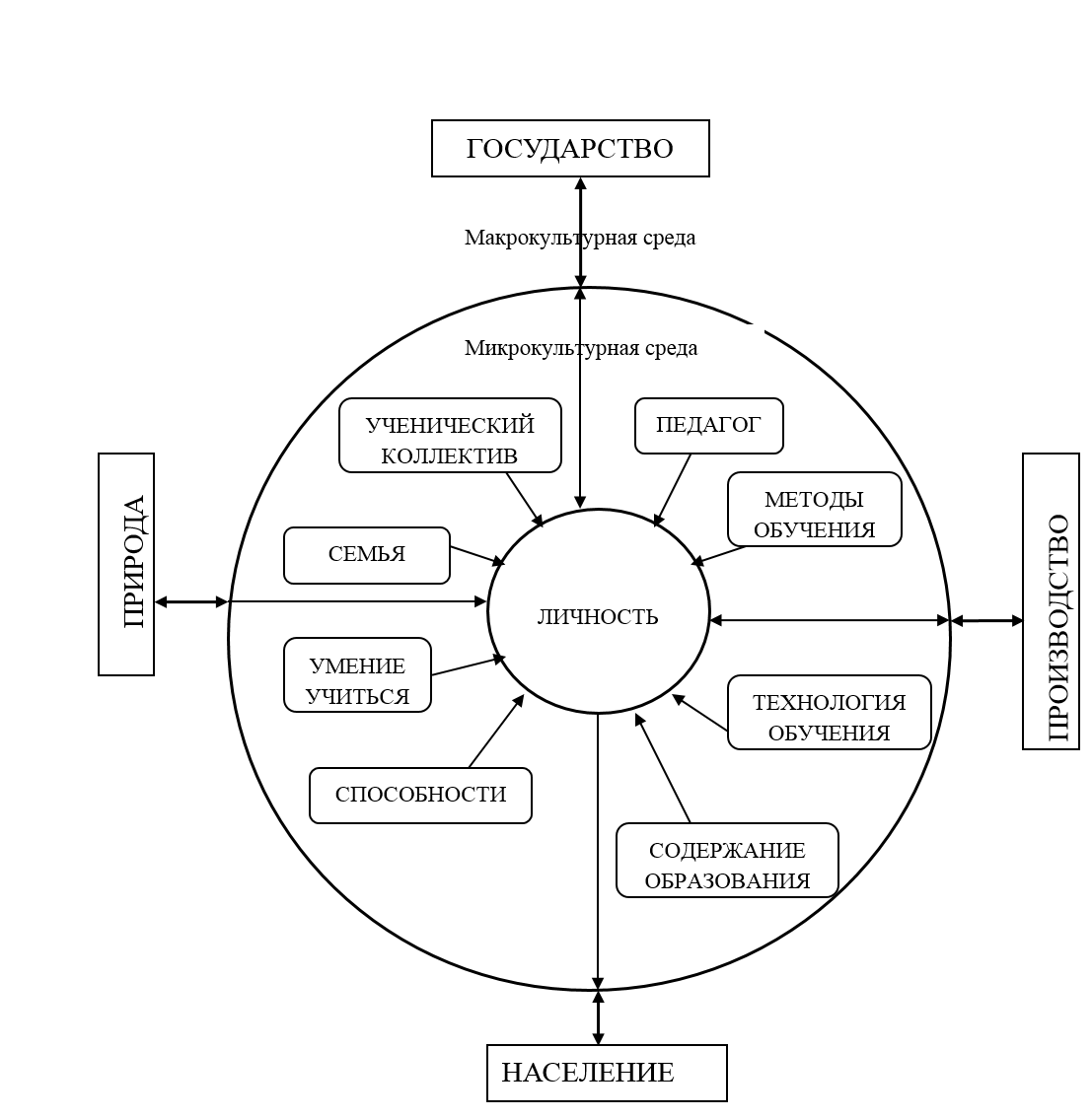 Факторы образования личности. Факторы развития личности схема. Развитие, воспитание и формирование личности ребенка схема. Факторы формирования личности схема. Схема взаимодействия факторов развития личности.