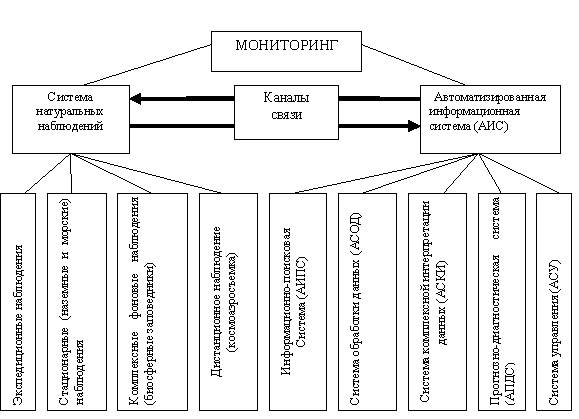Мониторинг схема. Медико-экологический мониторинг. Эколого-медицинский мониторинг. Схема мониторинга общественного мнения. Медико-биологический мониторинг.