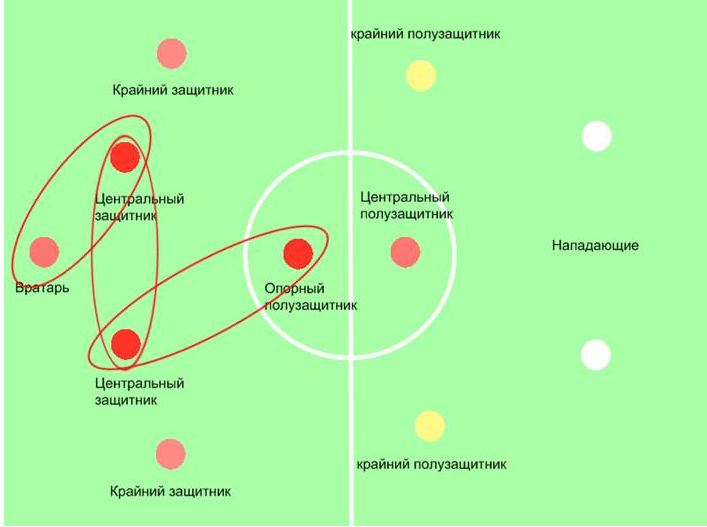 Сколько нападающих в команде. Центральный защитник в футболе. Позиция Центральный полузащитник в футболе. Позиции игроков на поле. Позиция нападающего в футболе.