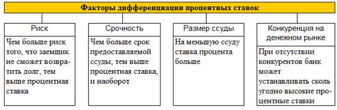 Дифференциация ставок. Критерии дифференциации процентных ставок. Дифференциация процентных ставок это. Дифференциация процентная ставка это. Основные критерии дифференциации.