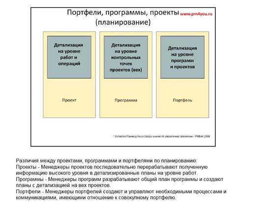 Управление портфеля организации. Характеристики управления проектами, программами и портфелями. Портфель и программа проектов отличия. Отличие программы проекта от портфеля. Чем отличается программа проектов от портфеля проектов.