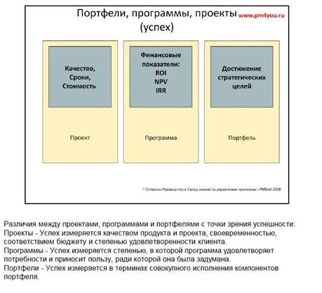 Компоненты портфеля. Портфель программа проект. Компоненты портфеля проекта. Портфель проектов пример. Примеры портфеля проектов и программы.