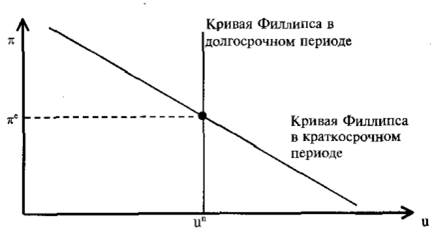 Кривая филлипса в краткосрочном периоде. Кривая Филлипса в краткосрочном и долгосрочном периоде. Кривая Филлипса в долгосрочном периоде. Кривая Филлипса на долгосрочный период график.