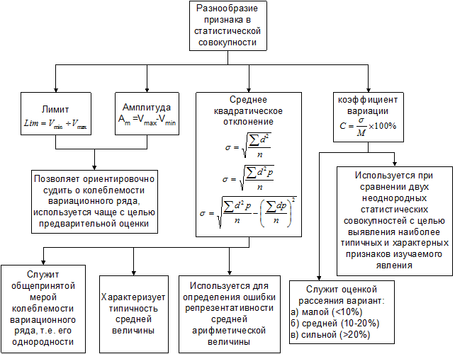 Степень разнообразия признака. Оценка разнообразия признака в совокупности. Характеристики разнообразия признака в совокупности. Рассчитать разнообразие признака. Разнообразие признака в статистической совокупности.