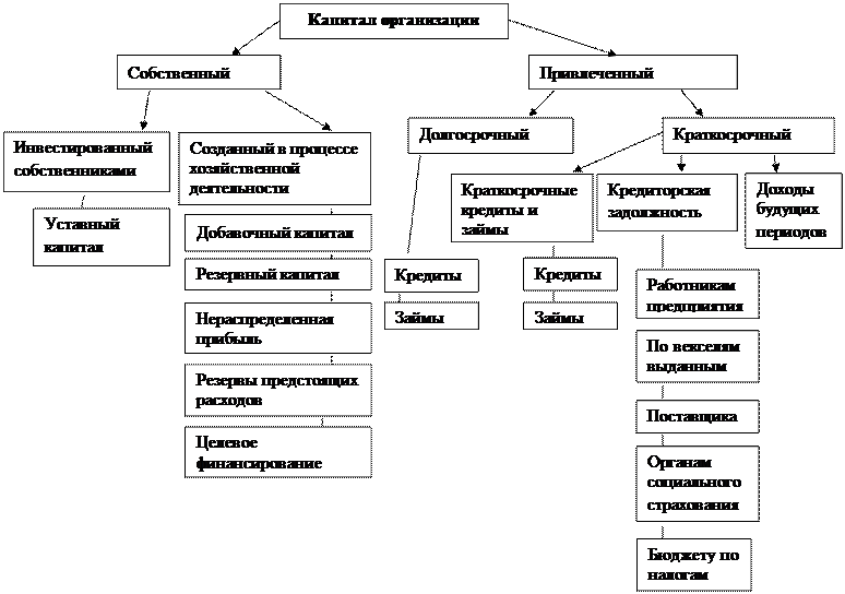 Контрольная работа по теме Виды капитала