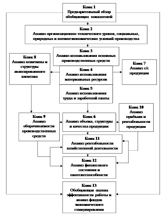 Экономический анализ схема