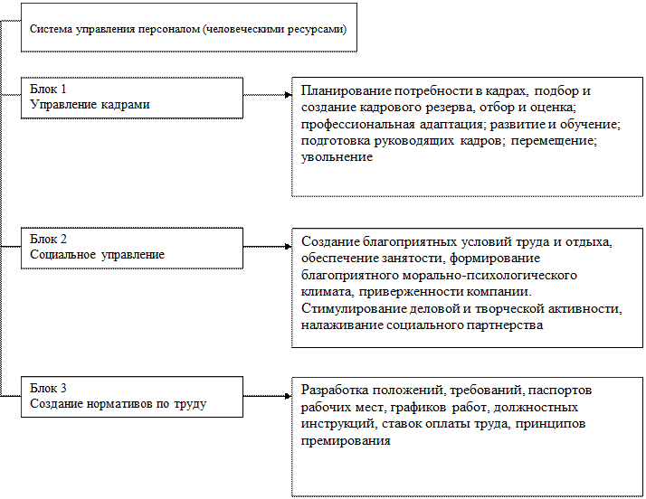 7 социальное управление. Система социального управления. Система социального управления схема. Управление персоналом и управление человеческими ресурсами. Схема управления людьми.