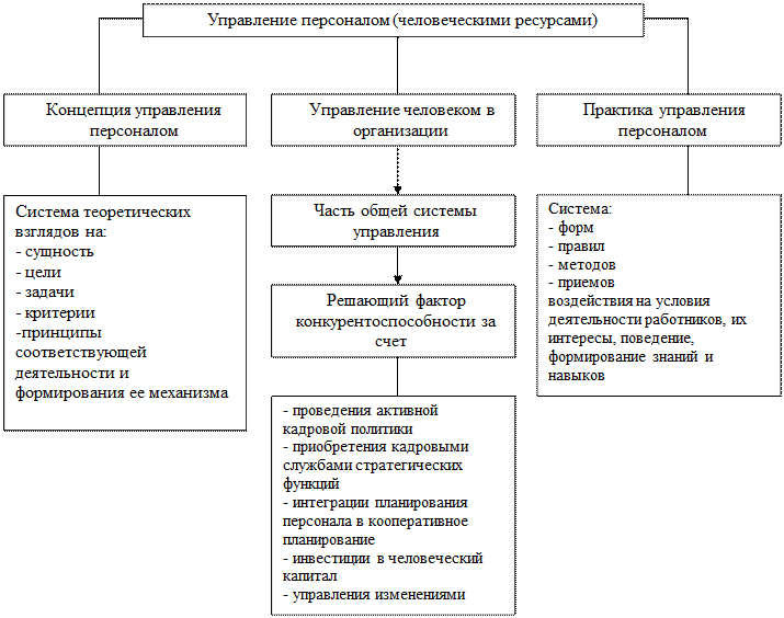 Концепция управления человеческими ресурсами. Система управления человеческими ресурсами схема. Составные части концепции управления персоналом. Понятие управление персоналом и управление человеческими ресурсами. Теории управления человеческими ресурсами