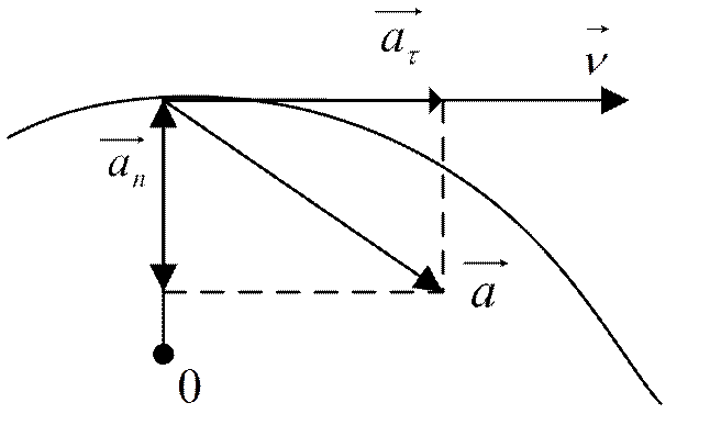 Тангенциальное ускорение частицы. Вектор ускорения. Тангенциальное и нормальное ускорения. Нормальное и тангенциальное ускорение рисунок. Направление вектора полного ускорения.