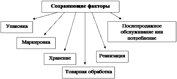 Факторы сохраняющие качество товаров