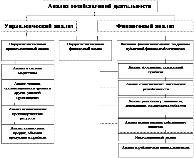 Организация и субъекты анализа. Методика комплексного анализа хозяйственной деятельности. Схема комплексного экономического анализа. Пользователи экономического анализа. Внутренние субъекты анализа.