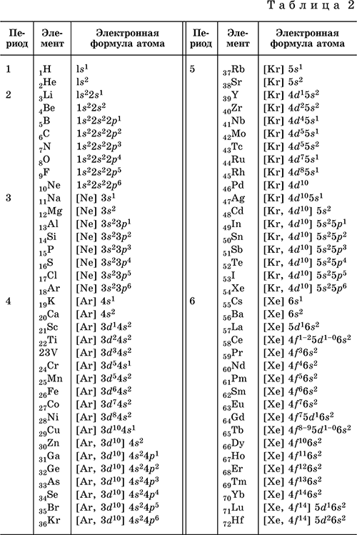 Электронная конфигурация химия 8 класс. Электронные конфигурации элементов таблицы Менделеева. Таблица Менделеева с электронными конфигурациями атомов. Электронные конфигурации атомов химических элементов формула общая. Электронные конфигурации атомов химических элементов 4 периода.