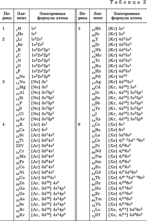 Строение атома 6 группы. Электронные конфигурации элементов таблицы Менделеева. Таблица Менделеева с электронными конфигурациями атомов. Электронные конфигурации атомов химических элементов формула общая. Электронные конфигурации атомов химических элементов 4 периода.