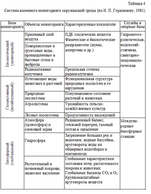 Характеристика мониторинга. Виды экологического мониторинга таблица. Система наземного мониторинга окружающей среды таблица. Параметры экологического мониторинга. Таблица ступени мониторинга.