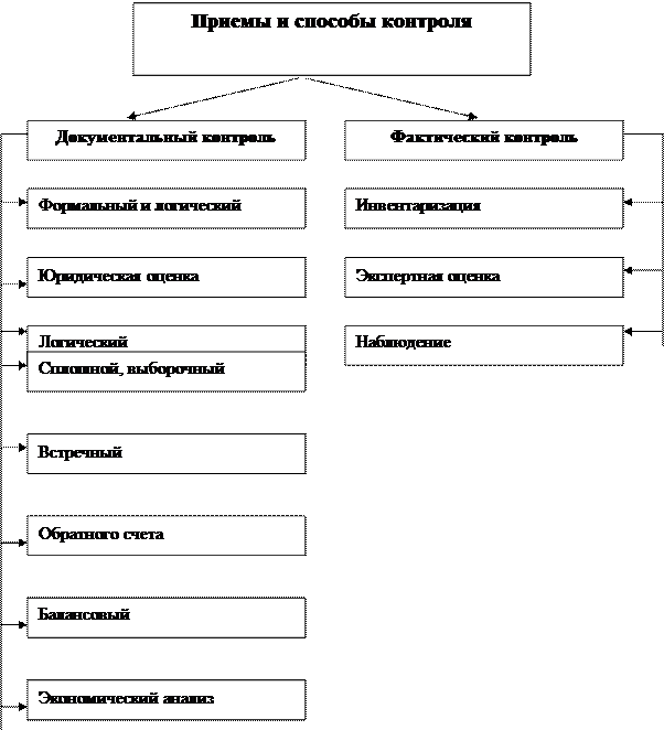 Документальный и фактический финансовый контроль. Методические приемы экономического контроля. Приемы и способы документального контроля. Методы финансово экономического контроля. Приемы финансового контроля.