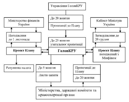 Контрольная работа по теме Державна контрольно-ревізійна служба в Україні і шляхи удосконалення її діяльності