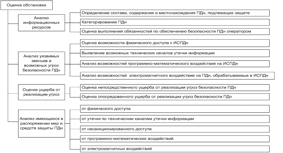 Модель оценки ситуации. Уровни угроз безопасности персональных данных. Оценка обстановки рисунок. Перечень ИСПДН. Что является ИСПДН.