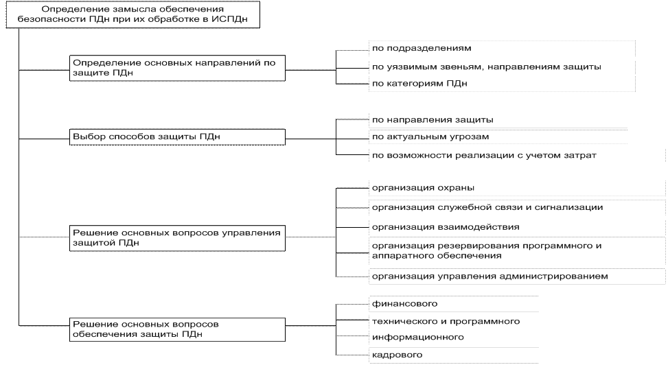 Персональные данные медицинская карта относятся к следующему виду