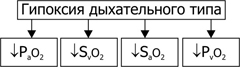 Дыхательный тип гипоксии. Гипоксия дыхательного типа. Газовый состав крови при гипоксии. PH крови при гипоксии. Показатели газового состава при гипоксиях.