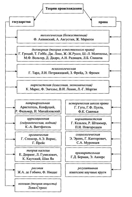 Курсовая Работа На Тему Теории Происхождения Государства И Права