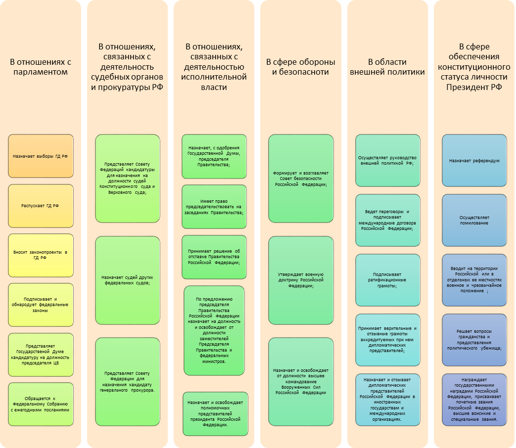 Финансовые полномочия президента рф. Полномочия президента в отношении парламента. Полномочия президента РФ отношения с парламентом. Полномочия президента РФ по отношению к парламенту. Полномочия президента городского округа.