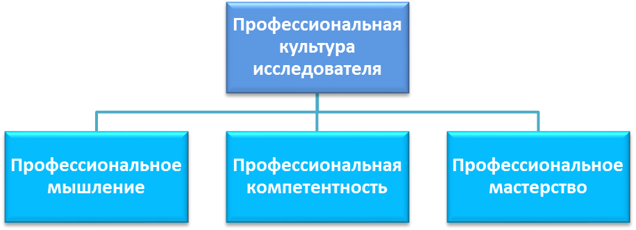 Профессиональные способности к участию в профессиональном сотрудничестве