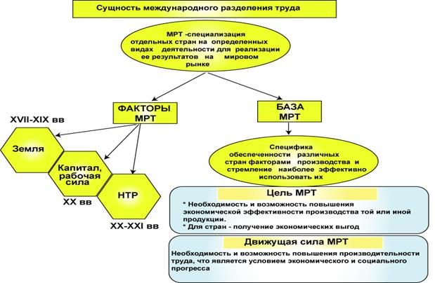 В международном разделении труда доминирует отрасль. Роль России в международном разделении труда 2020. Международное Разделение труда таблица. Сущность международного разделения труда. Международное Разделение труда карта.