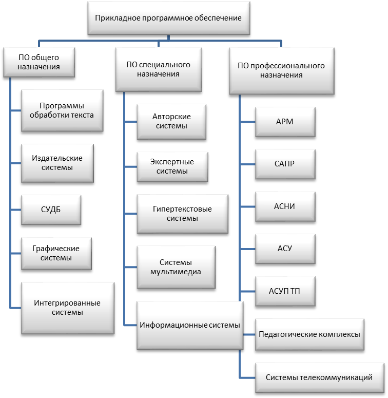Классификация прикладного программного обеспечения таблица. Классификация прикладного программного обеспечения схема. Структура Назначение прикладного программного обеспечения. Схема деления программного обеспечения. Группы программных средств