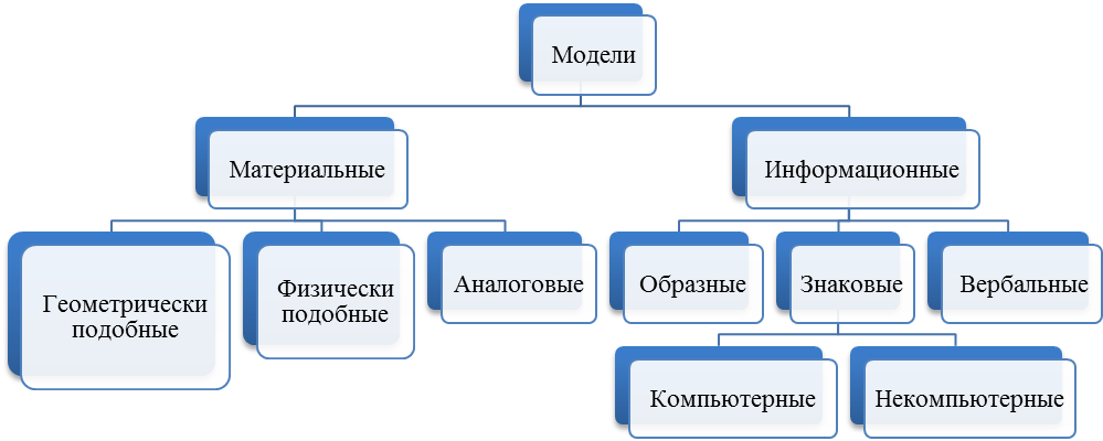 10.1. ОБЩИЕ ПРАВИЛА ПОСТРОЕНИЯ И СПОСОБЫ РЕАЛИЗАЦИИ МОДЕЛЕЙ СИСТЕМ