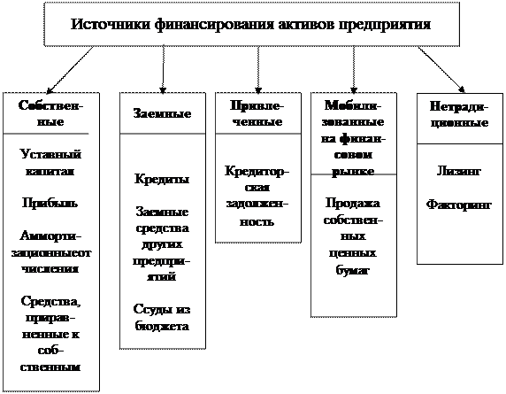 Финансирования внеоборотных активов