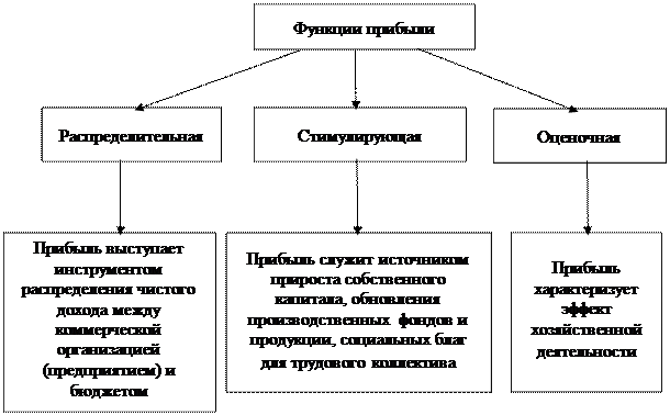 Функции выполняемые прибылью