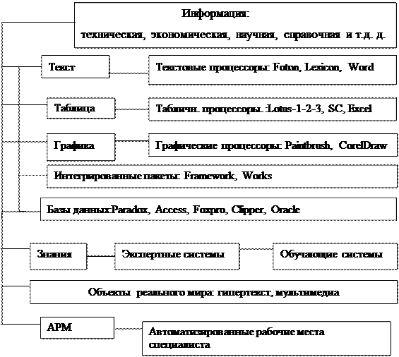 Какие бывают компьютерные технологии